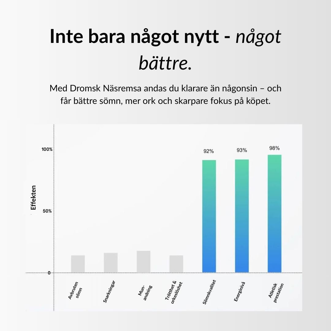 DROMSK™ näsremsa 2.0 - sömnpaket - dromsk